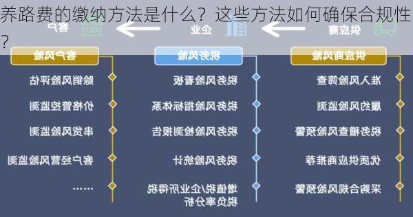 养路费的缴纳方法是什么？这些方法如何确保合规性？