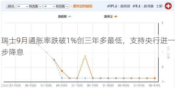 瑞士9月通胀率跌破1%创三年多最低，支持央行进一步降息