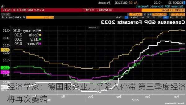 经济学家：德国服务业几乎陷入停滞 第三季度经济将再次萎缩