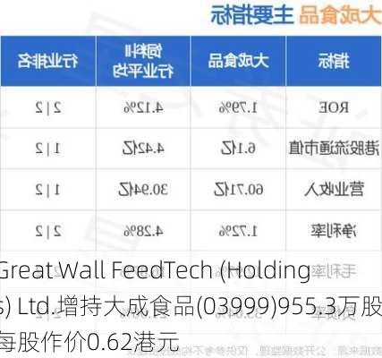 Great Wall FeedTech (Holdings) Ltd.增持大成食品(03999)955.3万股 每股作价0.62港元