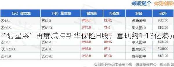 “复星系”再度减持新华保险H股，套现约1.13亿港元