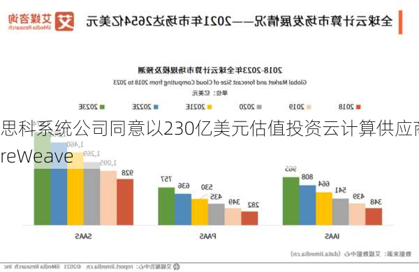 思科系统公司同意以230亿美元估值投资云计算供应商CoreWeave