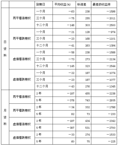 如何计算期权的真实杠杆率？这种计算方法如何帮助投资者评估风险和回报？