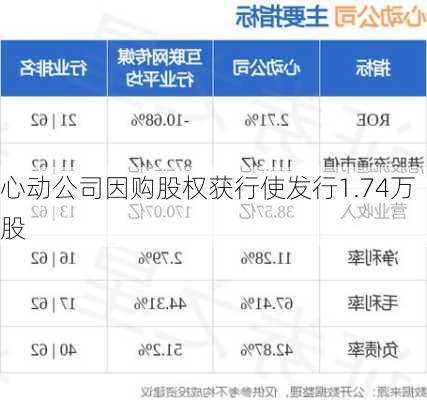 心动公司因购股权获行使发行1.74万股