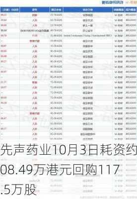 先声药业10月3日耗资约808.49万港元回购117.5万股