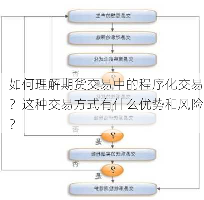 如何理解期货交易中的程序化交易？这种交易方式有什么优势和风险？