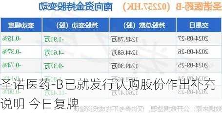 圣诺医药-B已就发行认购股份作出补充说明 今日复牌