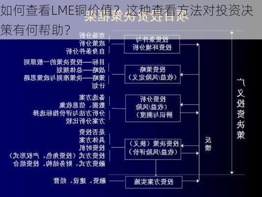 如何查看LME铜价值？这种查看方法对投资决策有何帮助？