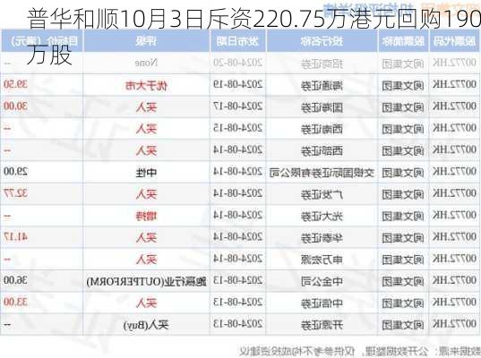 普华和顺10月3日斥资220.75万港元回购190万股