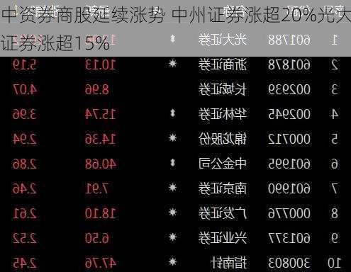 中资券商股延续涨势 中州证券涨超20%光大证券涨超15%