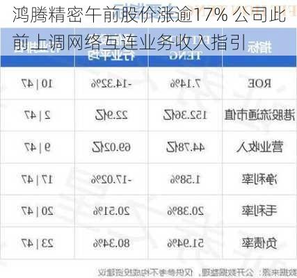 鸿腾精密午前股价涨逾17% 公司此前上调网络互连业务收入指引