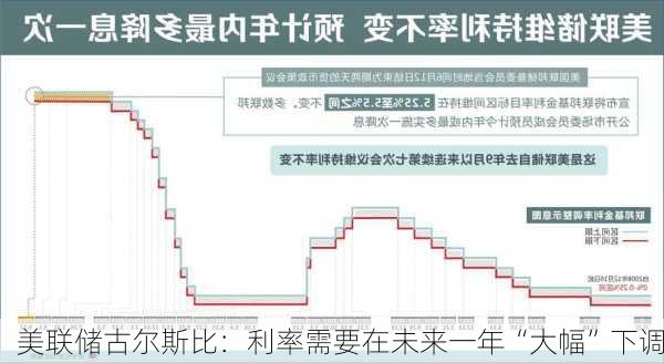 美联储古尔斯比：利率需要在未来一年“大幅”下调