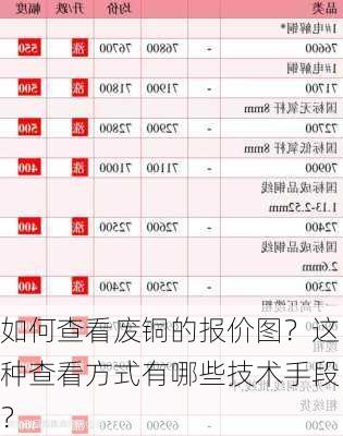 如何查看废铜的报价图？这种查看方式有哪些技术手段？