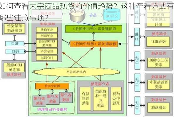 如何查看大宗商品现货的价值趋势？这种查看方式有哪些注意事项？