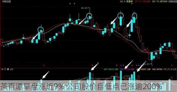 茶百道早盘涨近9% 公司股价自低点已涨逾200%