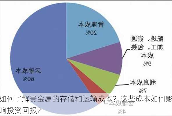 如何了解贵金属的存储和运输成本？这些成本如何影响投资回报？