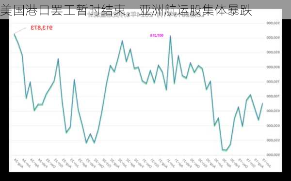 美国港口罢工暂时结束，亚洲航运股集体暴跌