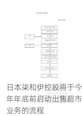 日本柒和伊控股将于今年年底前启动出售超市业务的流程