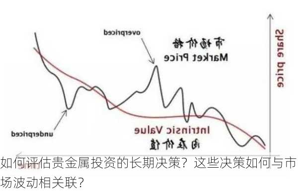 如何评估贵金属投资的长期决策？这些决策如何与市场波动相关联？