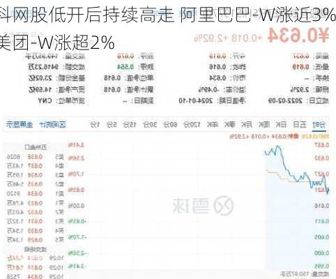 科网股低开后持续高走 阿里巴巴-W涨近3%美团-W涨超2%