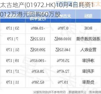 太古地产(01972.HK)10月4日耗资1012万港元回购60万股