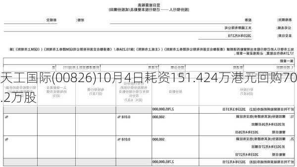 天工国际(00826)10月4日耗资151.424万港元回购70.2万股