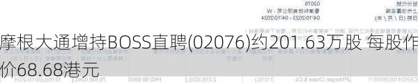 摩根大通增持BOSS直聘(02076)约201.63万股 每股作价68.68港元