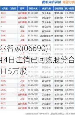 海尔智家(06690)10月4日注销已回购股份合共115万股