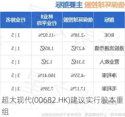 超大现代(00682.HK)建议实行股本重组