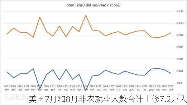 美国7月和8月非农就业人数合计上修7.2万人