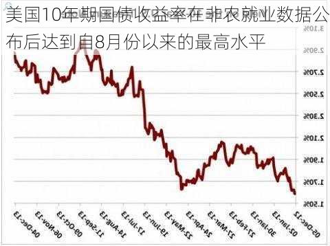 美国10年期国债收益率在非农就业数据公布后达到自8月份以来的最高水平