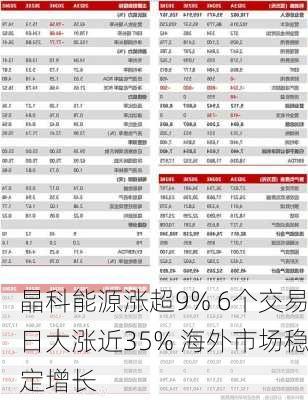 晶科能源涨超9% 6个交易日大涨近35% 海外市场稳定增长