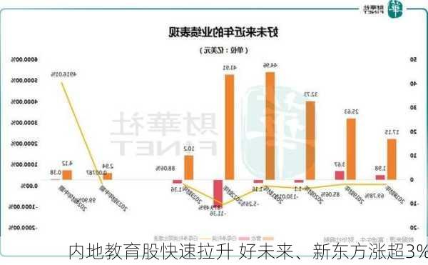 内地教育股快速拉升 好未来、新东方涨超3%