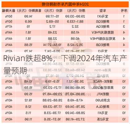 Rivian跌超8%，下调2024年汽车产量预期