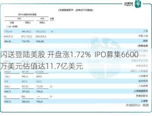 闪送登陆美股 开盘涨1.72%  IPO募集6600万美元估值达11.7亿美元