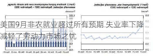 美国9月非农就业超过所有预期 失业率下降 减轻了劳动力市场之忧