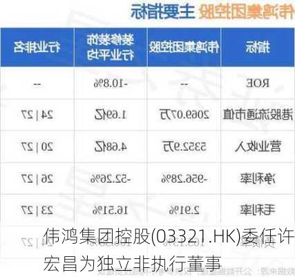 伟鸿集团控股(03321.HK)委任许宏昌为独立非执行董事