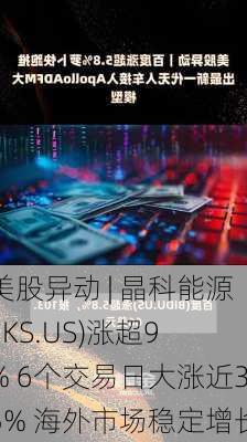 美股异动 | 晶科能源(JKS.US)涨超9% 6个交易日大涨近35% 海外市场稳定增长