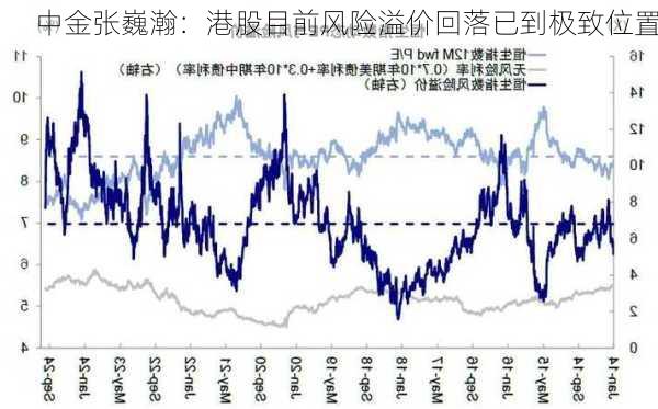 中金张巍瀚：港股目前风险溢价回落已到极致位置