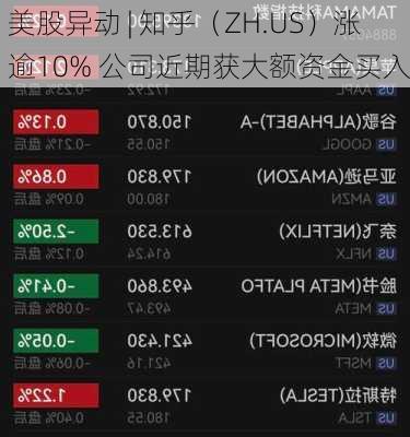 美股异动 | 知乎（ZH.US）涨逾10% 公司近期获大额资金买入