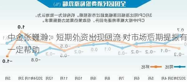 中金张巍瀚：短期外资出现回流 对市场后期提振有一定帮助