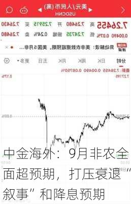 中金海外：9月非农全面超预期，打压衰退“叙事”和降息预期