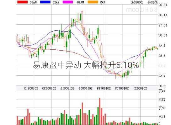 易康盘中异动 大幅拉升5.10%