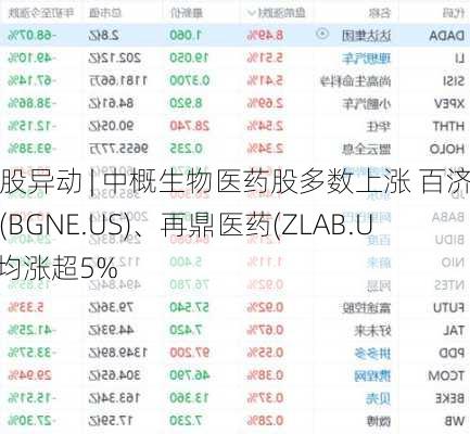 美股异动 | 中概生物医药股多数上涨 百济神州(BGNE.US)、再鼎医药(ZLAB.US)均涨超5%