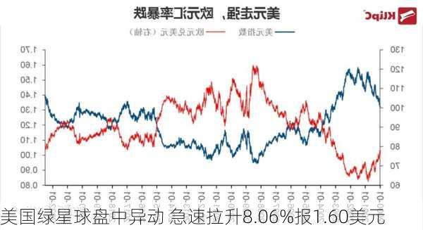 美国绿星球盘中异动 急速拉升8.06%报1.60美元