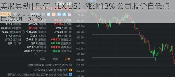 美股异动 | 乐信（LX.US）涨逾13% 公司股价自低点已涨逾150%