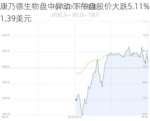 康乃德生物盘中异动 下午盘股价大跌5.11%报1.39美元