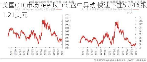 美国OTC市场Reeds, Inc.盘中异动 快速下挫5.84%报1.21美元