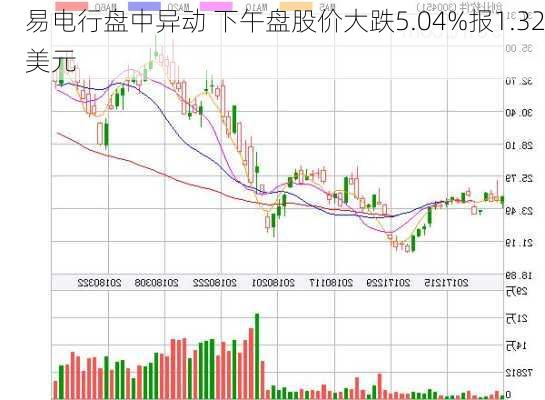 易电行盘中异动 下午盘股价大跌5.04%报1.32美元