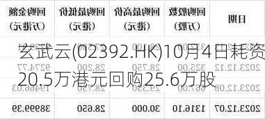 玄武云(02392.HK)10月4日耗资20.5万港元回购25.6万股